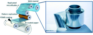 Graphical abstract: Roll-to-roll fabrication of integrated PDMS–paper microfluidics for nucleic acid amplification