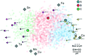 Graphical abstract: Functional mapping reveals mechanistic clusters for OER catalysis across (Cu–Mn–Ta–Co–Sn–Fe)Ox composition and pH space