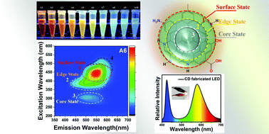 Graphical abstract: Concentration-induced multi-colored emissions in carbon dots: origination from triple fluorescent centers