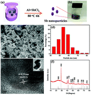 Graphical abstract: Preparation of Sb nanoparticles in molten salt and their potassium storage performance and mechanism