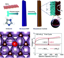 Graphical abstract: Performance-improved Li-O2 batteries by tailoring the phases of MoxC porous nanorods as an efficient cathode