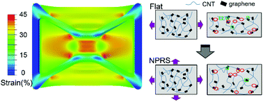 Graphical abstract: Strain-sensitive electrical conductivity of carbon nanotube-graphene-filled rubber composites under cyclic loading