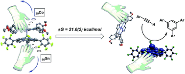 Graphical abstract: Thermodynamic and reactivity studies of a tin corrole–cobalt porphyrin heterobimetallic complex