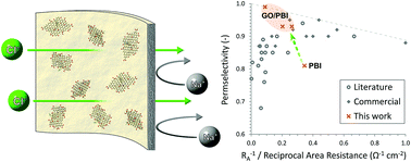 Graphical abstract: Graphene oxide–polybenzimidazolium nanocomposite anion exchange membranes for electrodialysis