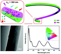 Graphical abstract: Electrospun Janus nanofibers for white-light emission through efficient spatial isolation to control two-step energy transfer