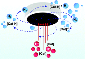 Graphical abstract: Analysis of multi-electron, multi-step homogeneous catalysis by rotating disc electrode voltammetry: theory, application, and obstacles