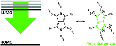 Graphical abstract: Antiaromaticity gain increases the potential for n-type charge transport in hydrogen-bonded π-conjugated cores