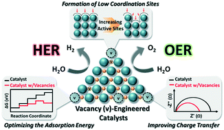 Graphical abstract: Vacancy-engineered catalysts for water electrolysis