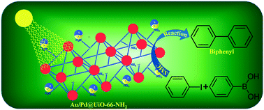 Graphical abstract: The fabrication of Au/Pd plasmonic alloys on UiO-66-NH2: an efficient visible light-induced photocatalyst towards the Suzuki Miyaura coupling reaction under ambient conditions