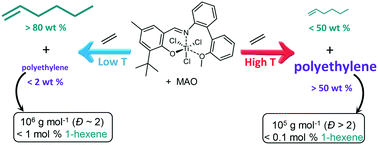 Graphical abstract: Titanium-based phenoxy-imine catalyst for selective ethylene trimerization: effect of temperature on the activity, selectivity and properties of polymeric side products