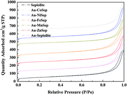 Graphical abstract: Photocatalyzed preferential oxidation of CO under simulated sunlight using Au–transition metal oxide–sepiolite catalysts