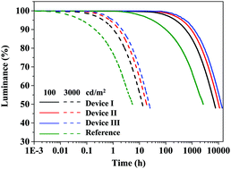 Graphical abstract: A bipolar host based high triplet energy electroplex for an over 10 000 h lifetime in pure blue phosphorescent organic light-emitting diodes