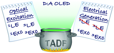 Graphical abstract: Optically and electrically excited intermediate electronic states in donor:acceptor based OLEDs