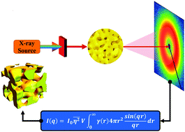 Graphical abstract: Small-angle X-ray scattering of nanoporous materials