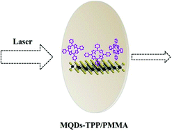 Graphical abstract: MoS2 quantum dots chemically modified with porphyrin for solid-state broadband optical limiters