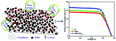 Graphical abstract: Optimizing graphene content in a NiSe/graphene nanohybrid counter electrode to enhance the photovoltaic performance of dye-sensitized solar cells