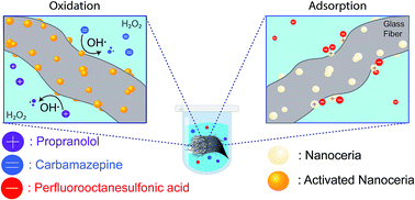 Graphical abstract: Electrospun silica nanofiber mats functionalized with ceria nanoparticles for water decontamination