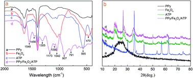 Graphical abstract: Insight into the synergistic effect on adsorption for Cr(vi) by a polypyrrole-based composite