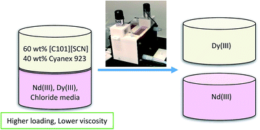 Graphical abstract: Separation of neodymium and dysprosium by solvent extraction using ionic liquids combined with neutral extractants: batch and mixer-settler experiments