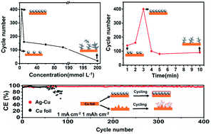 Graphical abstract: Interface structure regulation of a Ag lithiophilic layer towards uniform lithium nucleation/growth