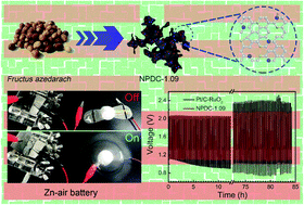 Graphical abstract: Nitrogen and phosphorus modification to enhance the catalytic activity of biomass-derived carbon toward the oxygen reduction reaction