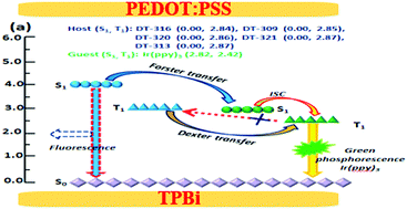 Graphical abstract: Solution-processed hybrid hosts: a way to explore high triplet energy with admirable current and power efficiency without outcoupling techniques for phosphorescent OLEDs