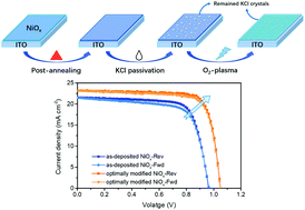 Graphical abstract: Interface modification of sputtered NiOx as the hole-transporting layer for efficient inverted planar perovskite solar cells