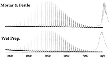 Graphical abstract: Recent developments in pre-treatment and analytical techniques for synthetic polymers by MALDI-TOF mass spectrometry