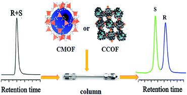 Graphical abstract: Chiral porous organic frameworks and their application in enantioseparation