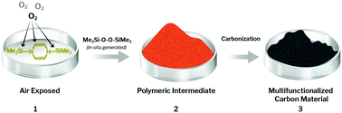 Graphical abstract: Air exposed 1,4-bis(trimethylsilyl)-1,4-dihydropyrazine: an avant-garde carbonization precursor for multi-functionalized carbon material