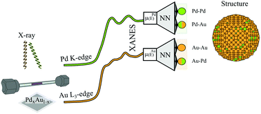 Graphical abstract: Neural network assisted analysis of bimetallic nanocatalysts using X-ray absorption near edge structure spectroscopy