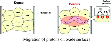 Graphical abstract: Recent progress in use and observation of surface hydrogen migration over metal oxides