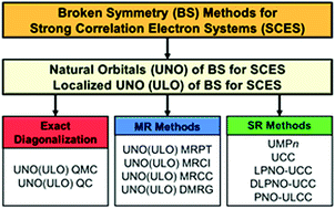 Graphical abstract: Electronic and spin structures of CaMn4Ox clusters in the S0 state of the oxygen evolving complex of photosystem II. Domain-based local pair natural orbital (DLPNO) coupled-cluster (CC) calculations using optimized geometries and natural orbitals (UNO) by hybrid density functional theory (HDFT) calculations