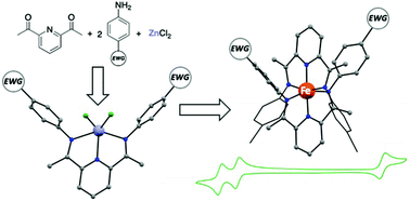 Graphical abstract: Zn-Templated synthesis of substituted (2,6-diimine)pyridine proligands and evaluation of their iron complexes as anolytes for flow battery applications