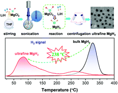 Graphical abstract: Realizing 6.7 wt% reversible storage of hydrogen at ambient temperature with non-confined ultrafine magnesium hydrides