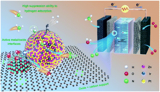 Graphical abstract: High-performance ammonia oxidation catalysts for anion-exchange membrane direct ammonia fuel cells