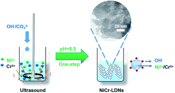 Graphical abstract: One-step facile synthesis of nickel–chromium layered double hydroxide nanoflakes for high-performance supercapacitors