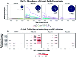 Graphical abstract: Evaluating the chemical exfoliation of lithium cobalt oxide using UV-Vis spectroscopy