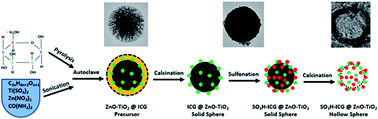 Graphical abstract: Fundamentals and recent progress relating to the fabrication, functionalization and characterization of mesostructured materials using diverse synthetic methodologies
