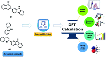 Graphical abstract: First principles study of electronic and nonlinear optical properties of A–D–π–A and D–A–D–π–A configured compounds containing novel quinoline–carbazole derivatives