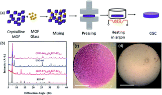 Graphical abstract: A new route to porous metal–organic framework crystal–glass composites