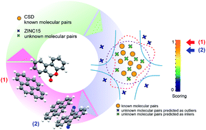 Graphical abstract: One class classification as a practical approach for accelerating π–π co-crystal discovery