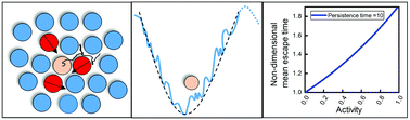 Graphical abstract: Escape of a passive particle from an activity-induced energy landscape: emergence of slow and fast effective diffusion