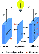 Graphical abstract: Recent progress in carbonyl-based organic polymers as promising electrode materials for lithium-ion batteries (LIBs)