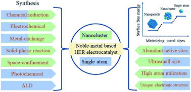 Graphical abstract: Recent progress in noble metal nanocluster and single atom electrocatalysts for the hydrogen evolution reaction