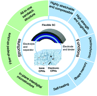 Graphical abstract: Design and fabrication of conductive polymer hydrogels and their applications in flexible supercapacitors