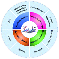 Graphical abstract: Atomically dispersed M–N–C catalysts for the oxygen reduction reaction