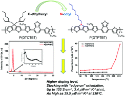 Graphical abstract: Enhancement of the thermoelectric performance for DTC-based polymer via N-octyl substitution