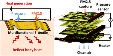 Graphical abstract: A multifunctional wearable E-textile via integrated nanowire-coated fabrics