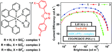Graphical abstract: Blue-green-emitting cationic iridium complexes with oxadiazole-type counter-anions and their use for highly efficient solution-processed organic light-emitting diodes